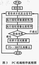 半導(dǎo)體指紋傳感器