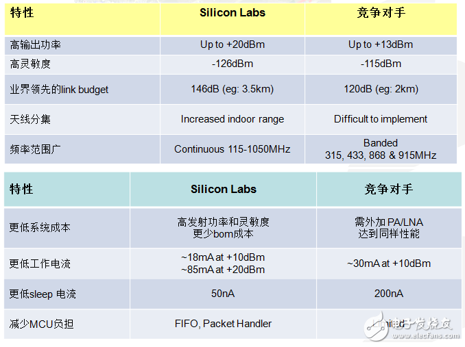 世強(qiáng)SUB-G+ Zigbee“雙輪”驅(qū)動(dòng)智能節(jié)點(diǎn)接入物聯(lián)網(wǎng)