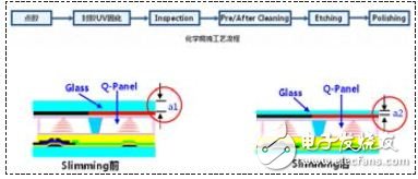 液晶顯示產(chǎn)品窄邊框薄型化設(shè)計方案