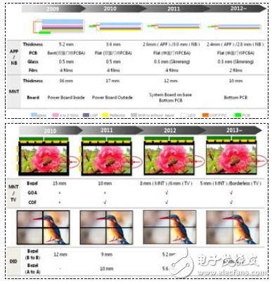 液晶顯示產(chǎn)品窄邊框薄型化設(shè)計方案