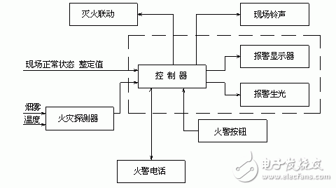 火災(zāi)自動(dòng)報(bào)警系統(tǒng)