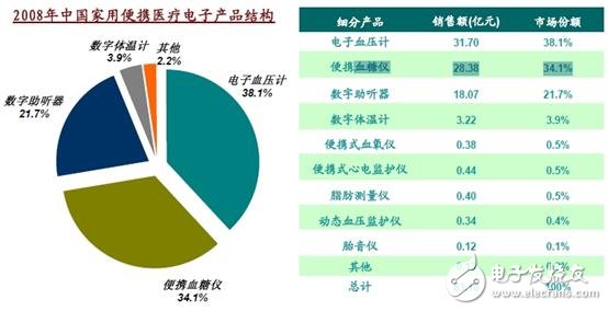 家用便攜式醫(yī)療設(shè)備設(shè)計(jì) 