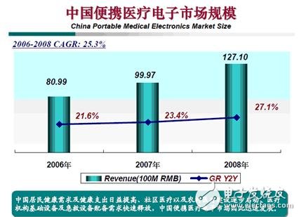 家用便攜式醫(yī)療設(shè)備設(shè)計(jì) 