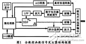 基于DDS芯片的全數(shù)控函數(shù)信號發(fā)生器的設計與實現(xiàn) 