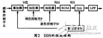 基于DDS芯片的全數(shù)控函數(shù)信號發(fā)生器的設計與實現(xiàn) 