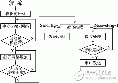 基于GPRS和ZigBee的遠程油閥控制系統(tǒng) 