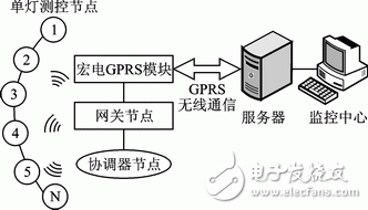 基于ZigBee的城市照明監(jiān)控系統(tǒng)網(wǎng)關節(jié)點的軟硬件設計