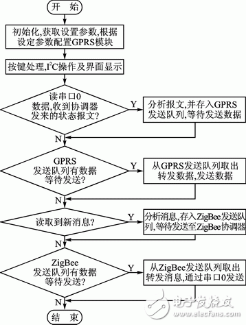 基于ZigBee的城市照明監(jiān)控系統(tǒng)網(wǎng)關(guān)節(jié)點的軟硬件設(shè)計