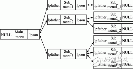 基于狀態(tài)機(jī)的LCD多級菜單設(shè)計