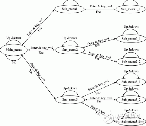基于狀態(tài)機(jī)的LCD多級菜單設(shè)計