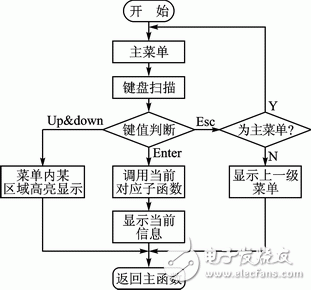 基于狀態(tài)機(jī)的LCD多級菜單設(shè)計