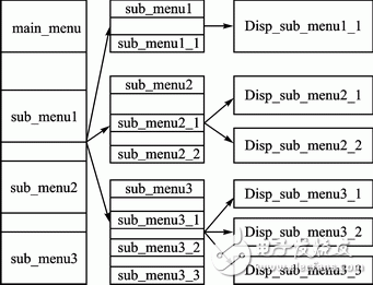 基于狀態(tài)機(jī)的LCD多級菜單設(shè)計