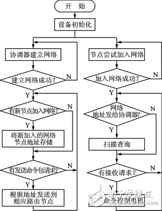 基于GPRS和ZigBee的遠(yuǎn)程油閥控制系統(tǒng) 