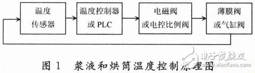 傳感器在現(xiàn)代漿紗機在線檢測和信息化中的實際應用