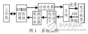 基于STM32的LF RFID識(shí)別系統(tǒng)設(shè)計(jì) 