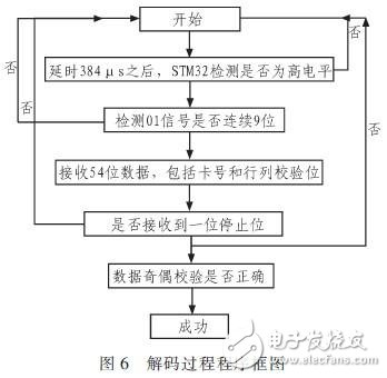 基于STM32的LF RFID識(shí)別系統(tǒng)設(shè)計(jì) 