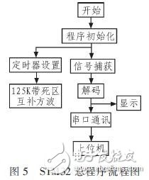 基于STM32的LF RFID識(shí)別系統(tǒng)設(shè)計(jì) 