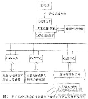 基于CAN總線的可穿戴型下肢助力機(jī)器人控制系統(tǒng)框圖