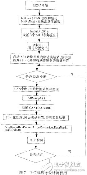 下位機程序設(shè)計流程