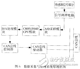 助力機器人力傳知系統(tǒng)的數(shù)據(jù)采集與處理系統(tǒng)的硬件電路原理框圖