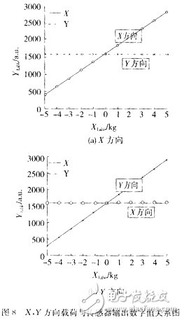 測(cè)量值