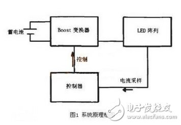 LED照明