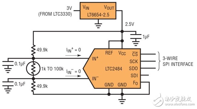 圖 2：采用 LTC2484 24 位 ADC 讀取熱敏電阻的電壓。因?yàn)檩斎牍材ｋ妷菏侵弥校?Easy Drive ADC 不吸取輸入電流，從而很容易準(zhǔn)確獲得成比例的讀數(shù)。(3-WIRE SPI INTERFACE：3 線 SPI 接口)