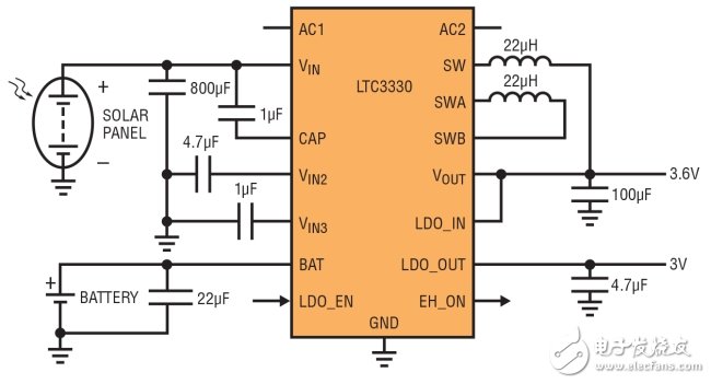 圖 3：LTC3330 從太陽(yáng)能電池板或電池取得功率，自動(dòng)地設(shè)定這兩種電源的優(yōu)先級(jí)，以保持穩(wěn)定輸出電壓。一個(gè)額外的 LDO 輸出由邏輯輸入引腳控制，這用來(lái)設(shè)定溫度傳感器電源的占空比。LTC3330 產(chǎn)生一個(gè)輸出標(biāo)記，以指示正在使用的是太陽(yáng)能電源還是電池電源。(SOLAR PANEL：太陽(yáng)能電池板;BATTERY：電池)