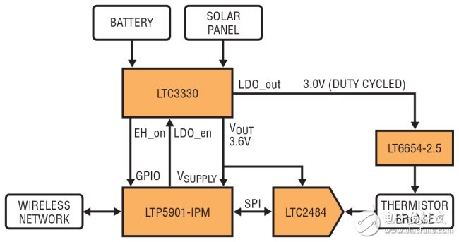 圖 1：通過(guò)將無(wú)線電模塊連至ADC、基準(zhǔn)和熱敏電阻器以構(gòu)成無(wú)線溫度傳感器。該電路由一個(gè)可從電池或太陽(yáng)能電池板獲取電能的能量收集器供電。(BATTERY：電池;SOLAR PANEL：太陽(yáng)能電池板;DUTY CYCLED：所設(shè)定的占空比;WIRELESS NETWORK：無(wú)線網(wǎng)絡(luò);THERMISTOR BRIDGE：熱敏電阻器電橋)