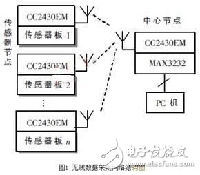 無(wú)線傳感器網(wǎng)絡(luò)技術(shù)在人體參數(shù)采集中的應(yīng)用 