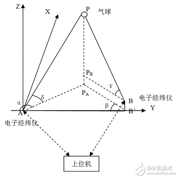 雙經緯儀小球測風系統(tǒng)示意圖