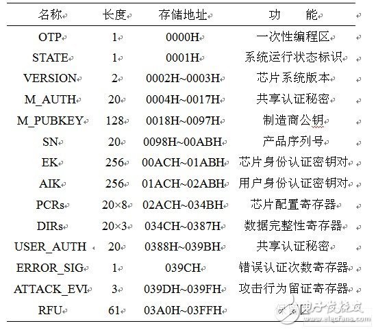 LEVEL0狀態(tài)位與控制參數(shù)配置表