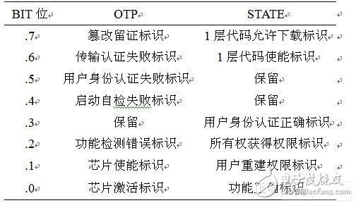 OTP與STATE中狀態(tài)位功能表