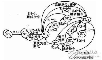  芯片狀態(tài)轉(zhuǎn)移流程圖