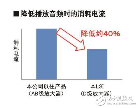 音頻輸出時(shí)的消耗電流比以往產(chǎn)品降低了約40%