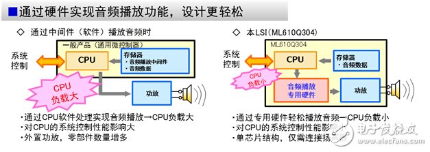 內(nèi)置外圍元件