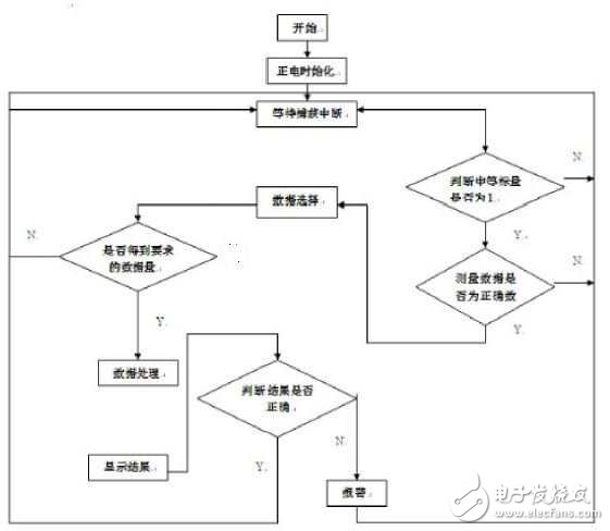 圖5 單片機(jī)控制流程圖