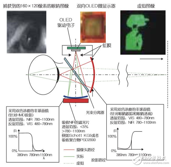 可提供眼睛交互功能的透視式OLED顯示器（電子工程專輯）