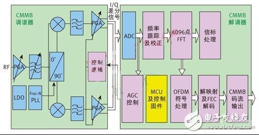 昆騰微電子CMMB接收終端功能模塊框圖