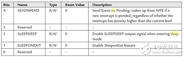 ARM Cortex-M的Sleep-on-Exit功能通過避免不必要的代碼執(zhí)行和減少出棧入棧操作降低功耗。