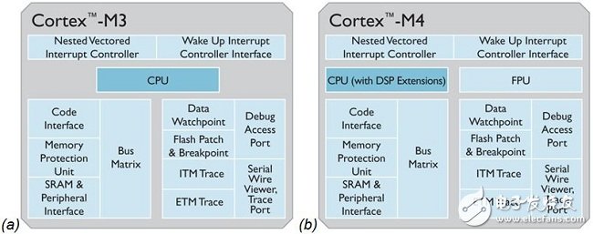 圖1：Cortex-M3與M4處理器內(nèi)核的比較。