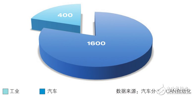 CAN收發(fā)器的聚合挑戰(zhàn)，飛思卡爾有妙招