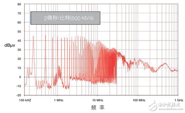 CAN收發(fā)器的聚合挑戰(zhàn)，飛思卡爾有妙招