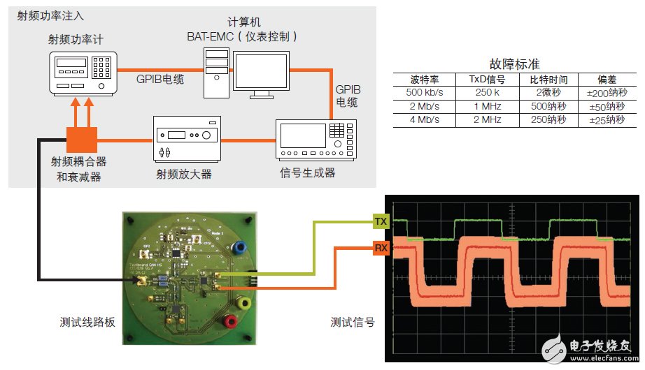 CAN收發(fā)器的聚合挑戰(zhàn)，飛思卡爾有妙招