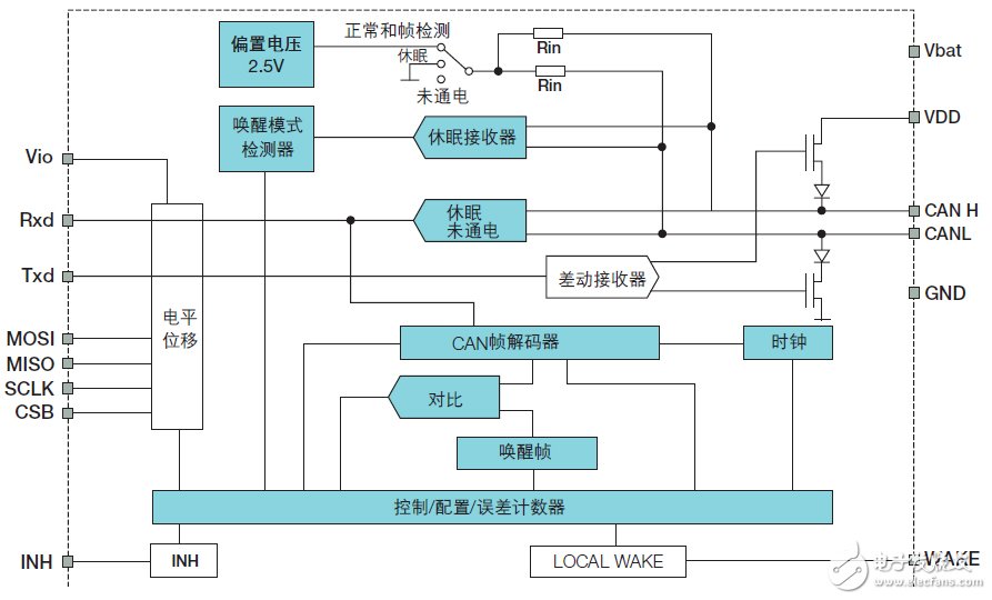 CAN收發(fā)器的聚合挑戰(zhàn)，飛思卡爾有妙招