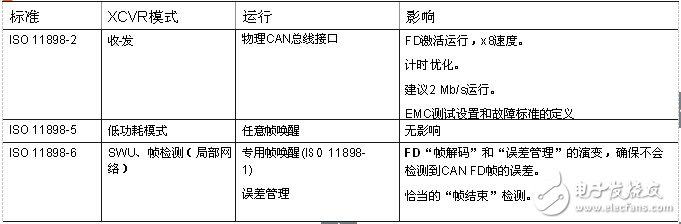 CAN收發(fā)器的聚合挑戰(zhàn)，飛思卡爾有妙招