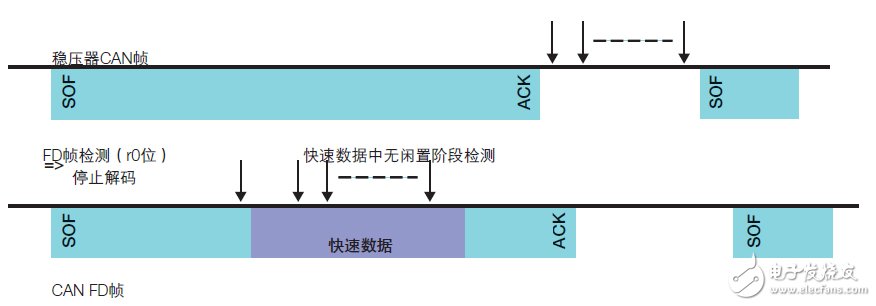 CAN收發(fā)器的聚合挑戰(zhàn)，飛思卡爾有妙招