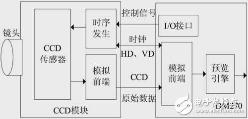 視頻輸入模塊結(jié)構(gòu)圖