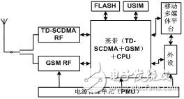 TD/GSM雙模單待自動終端實(shí)現(xiàn)架構(gòu)