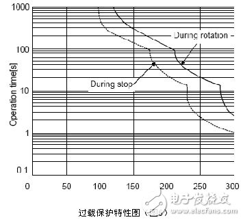 三菱電機伺服系統(tǒng)過載報警消除的方法